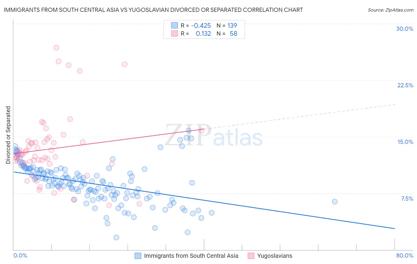 Immigrants from South Central Asia vs Yugoslavian Divorced or Separated