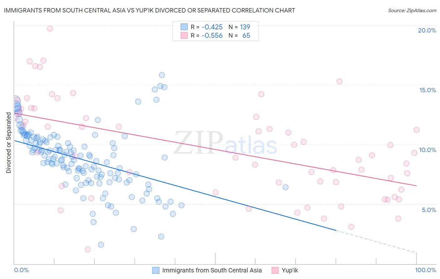 Immigrants from South Central Asia vs Yup'ik Divorced or Separated