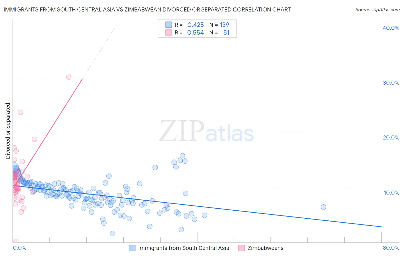 Immigrants from South Central Asia vs Zimbabwean Divorced or Separated