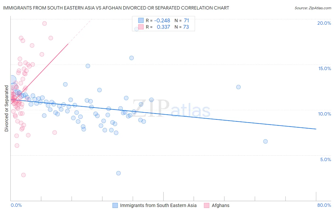 Immigrants from South Eastern Asia vs Afghan Divorced or Separated