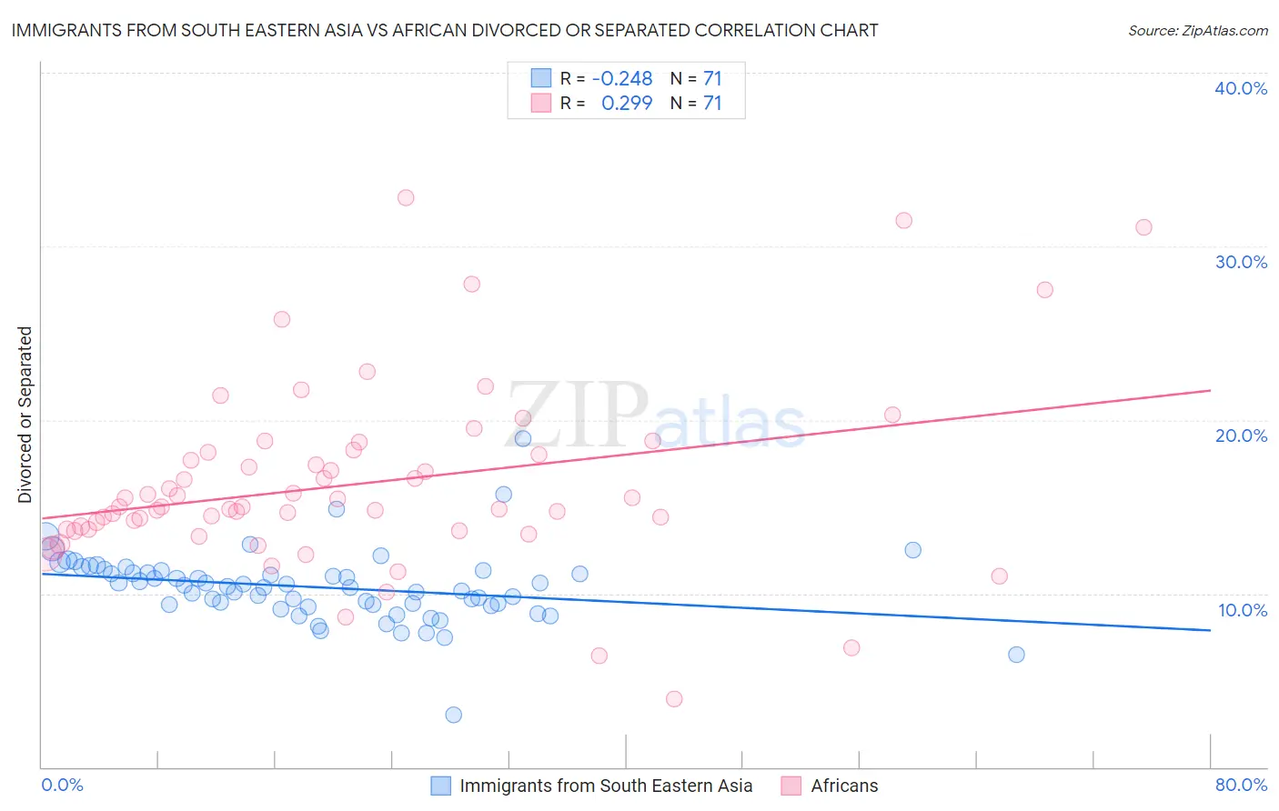 Immigrants from South Eastern Asia vs African Divorced or Separated