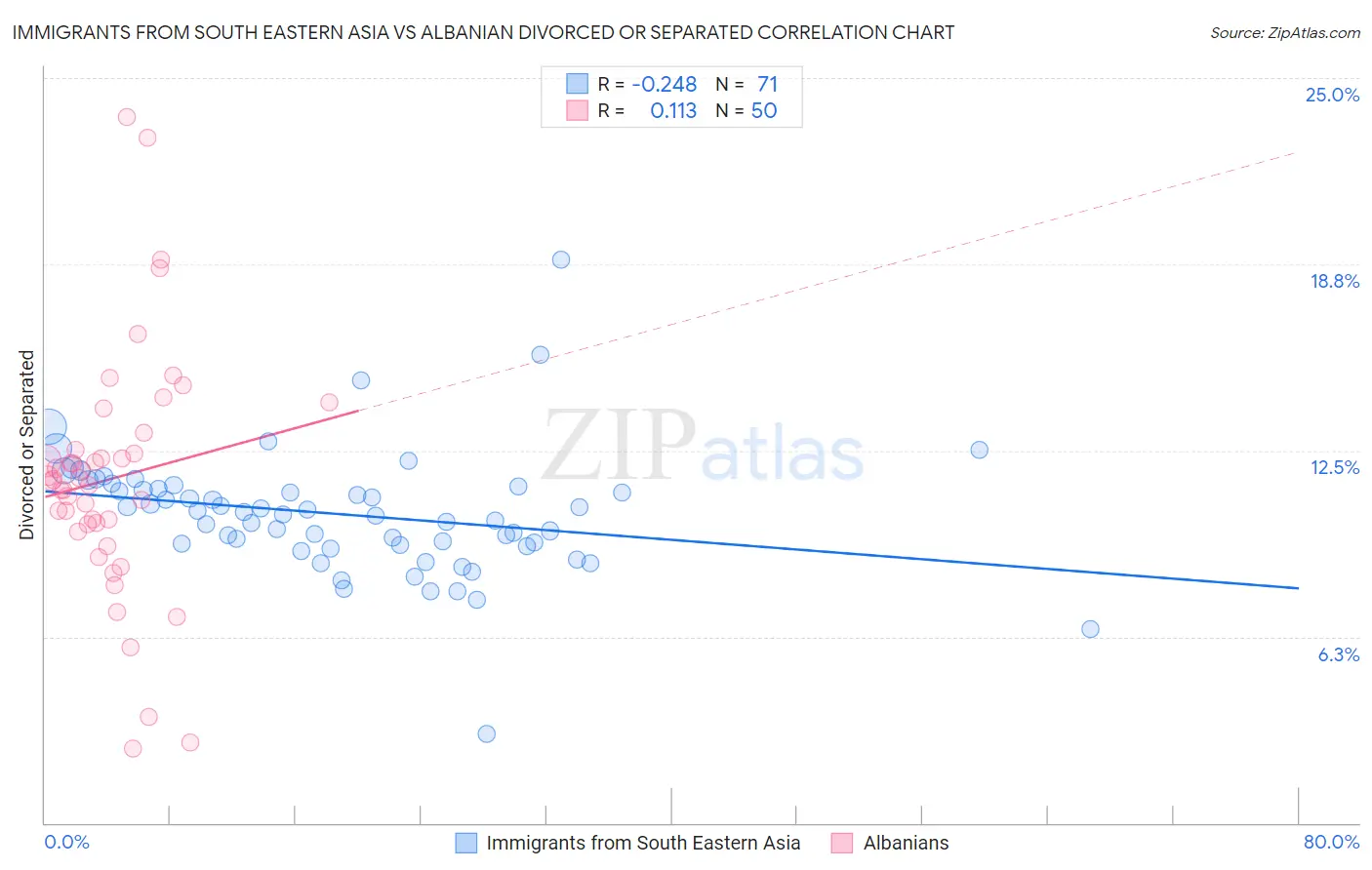Immigrants from South Eastern Asia vs Albanian Divorced or Separated