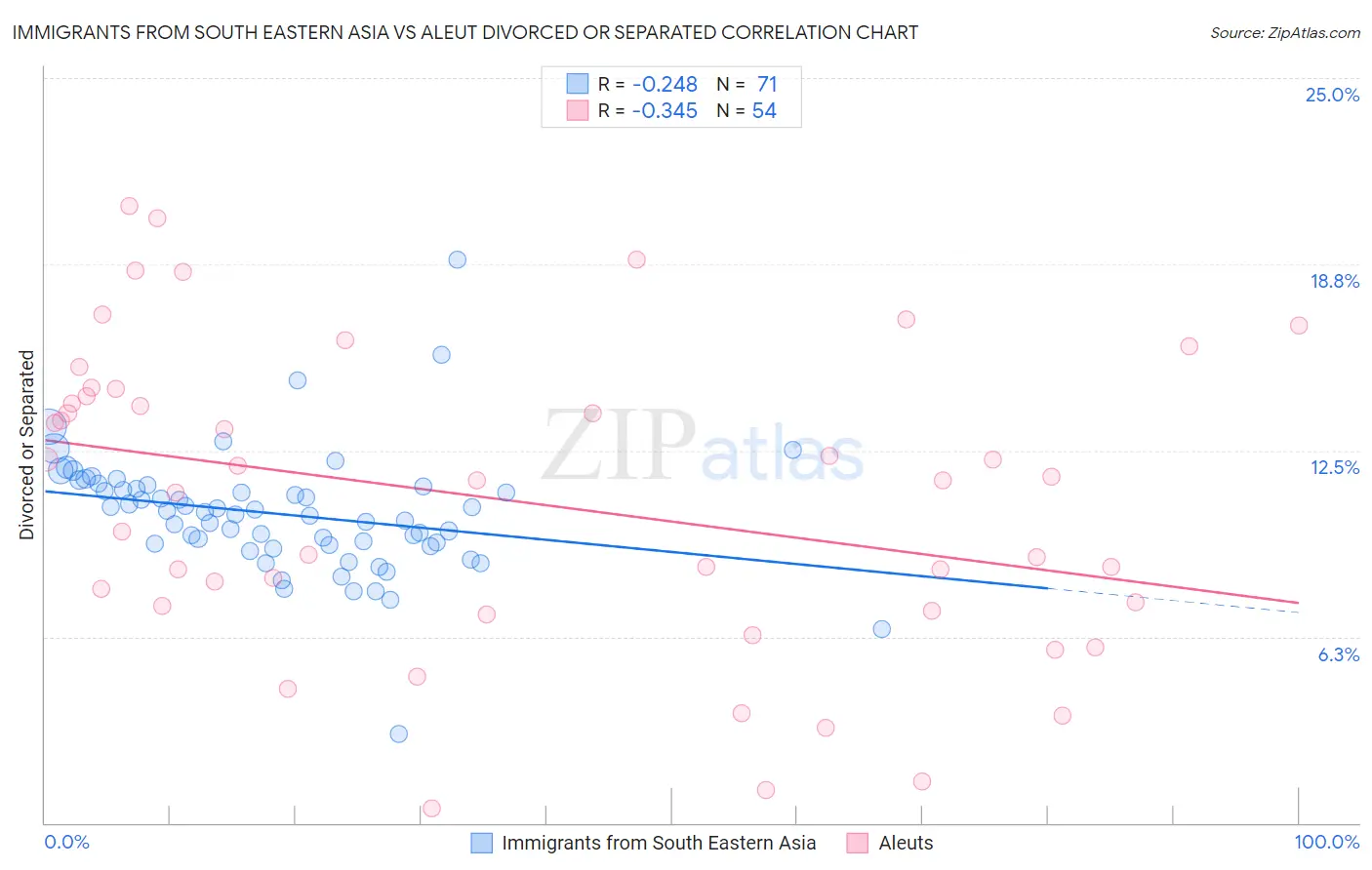 Immigrants from South Eastern Asia vs Aleut Divorced or Separated