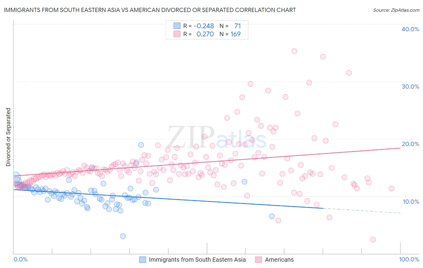 Immigrants from South Eastern Asia vs American Divorced or Separated