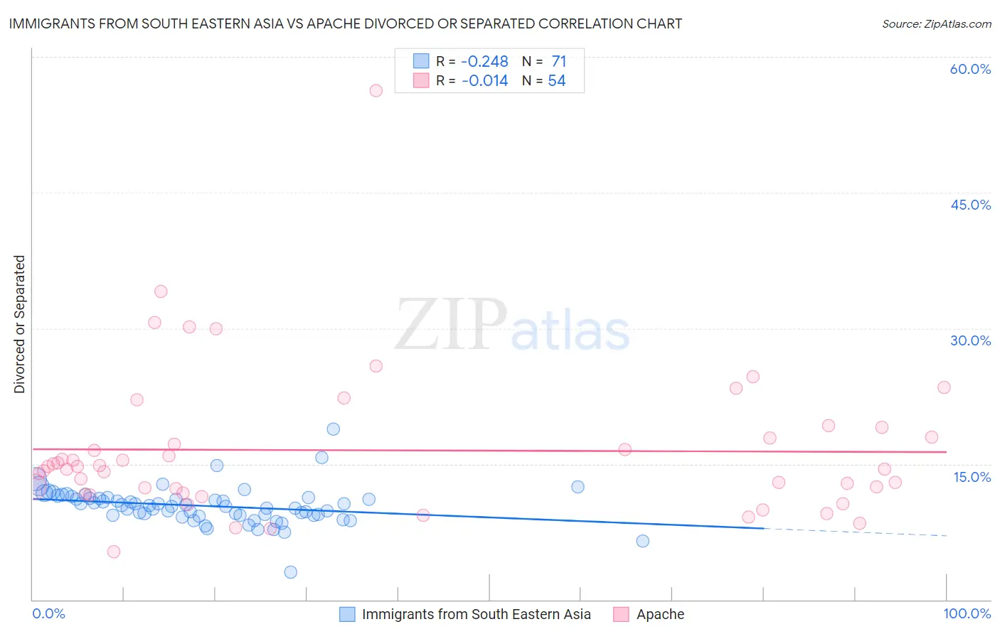 Immigrants from South Eastern Asia vs Apache Divorced or Separated