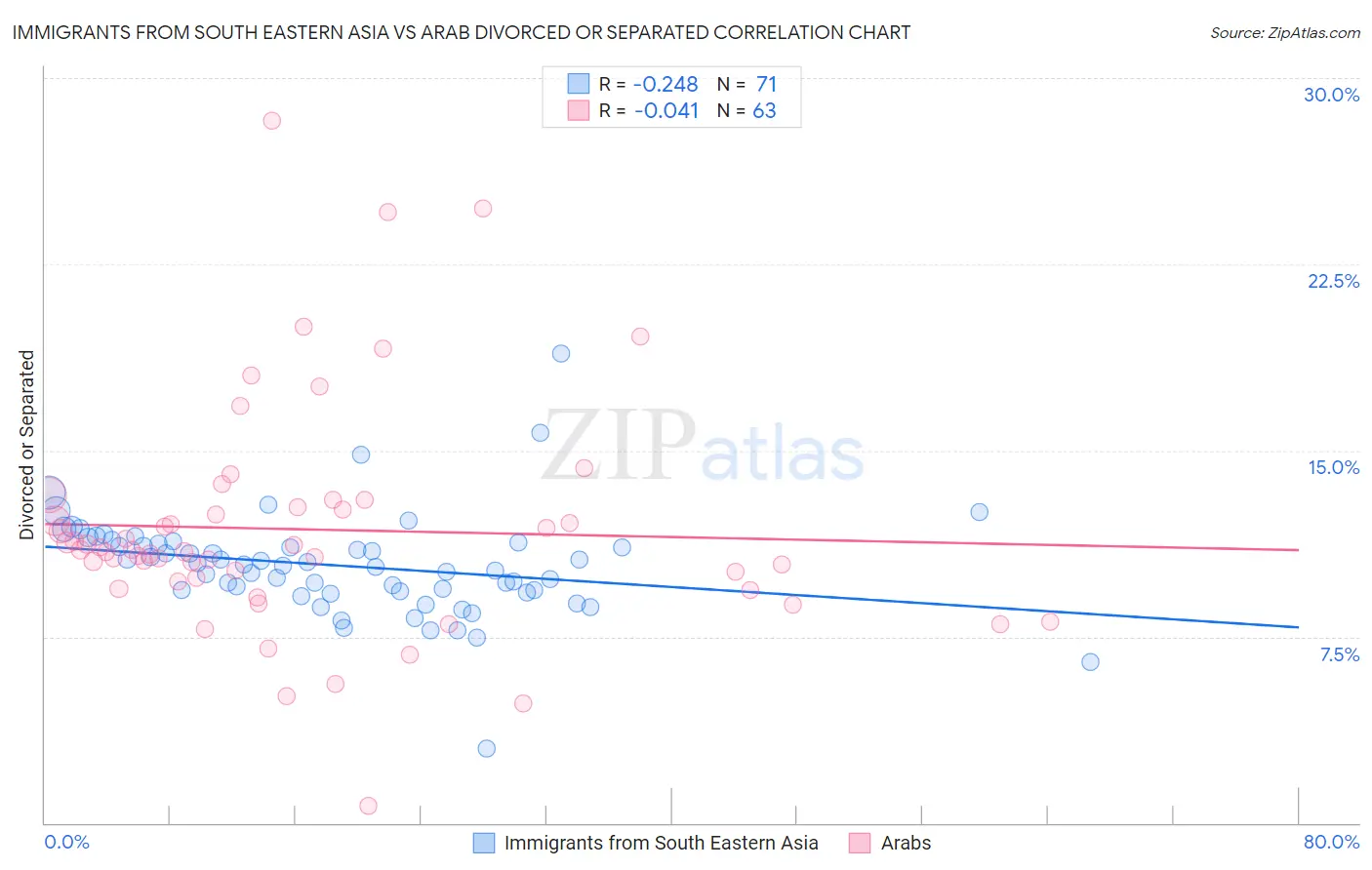 Immigrants from South Eastern Asia vs Arab Divorced or Separated