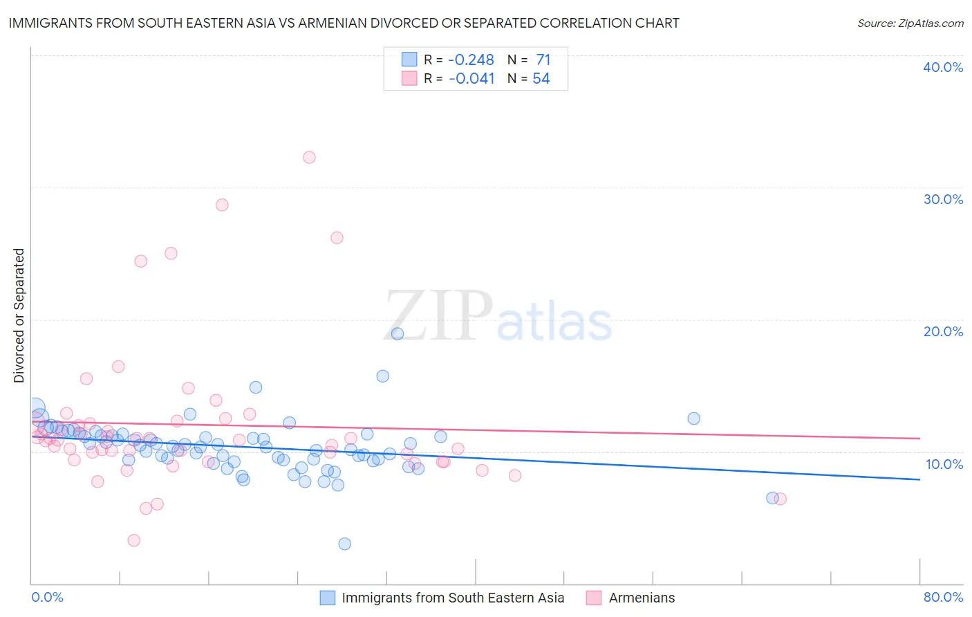 Immigrants from South Eastern Asia vs Armenian Divorced or Separated