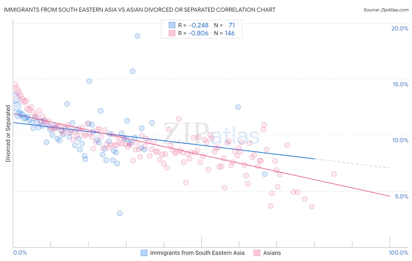 Immigrants from South Eastern Asia vs Asian Divorced or Separated