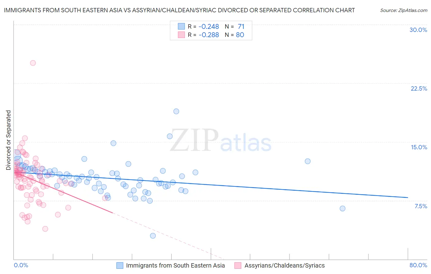 Immigrants from South Eastern Asia vs Assyrian/Chaldean/Syriac Divorced or Separated