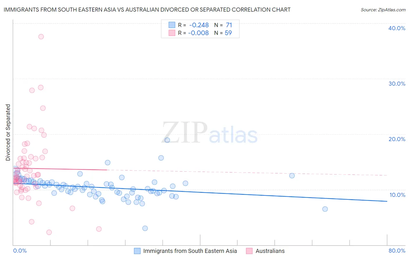 Immigrants from South Eastern Asia vs Australian Divorced or Separated