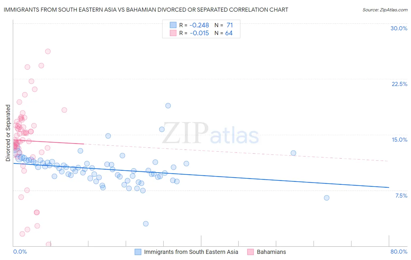 Immigrants from South Eastern Asia vs Bahamian Divorced or Separated