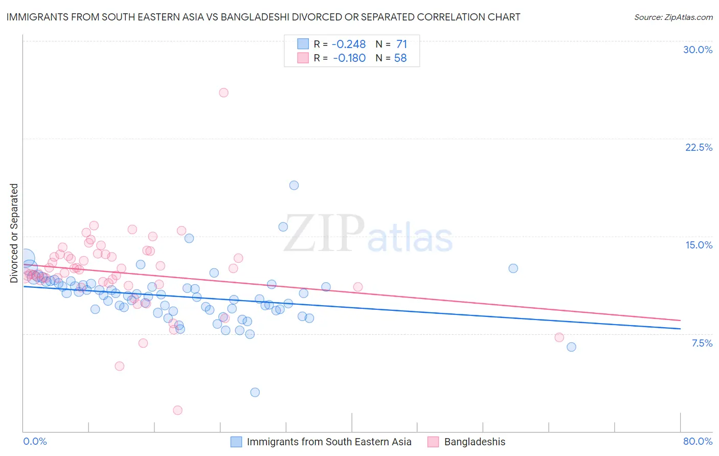 Immigrants from South Eastern Asia vs Bangladeshi Divorced or Separated