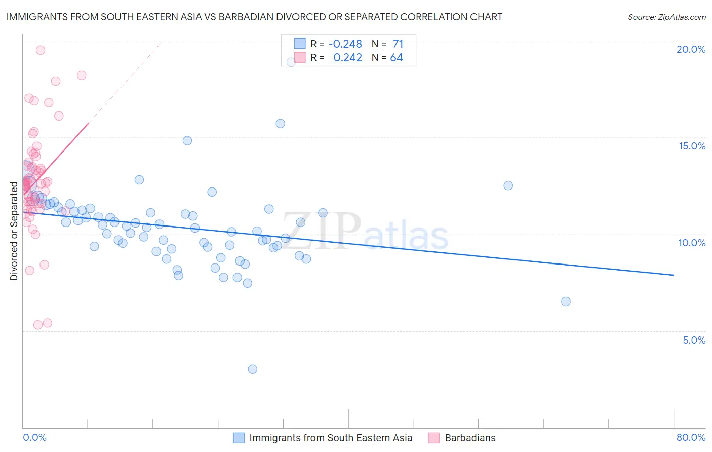 Immigrants from South Eastern Asia vs Barbadian Divorced or Separated