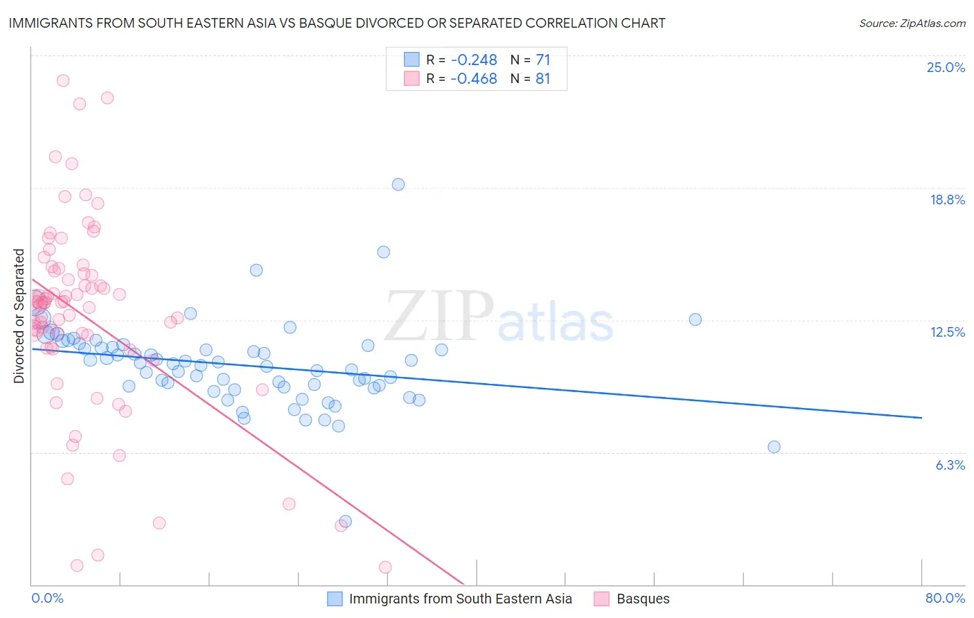 Immigrants from South Eastern Asia vs Basque Divorced or Separated