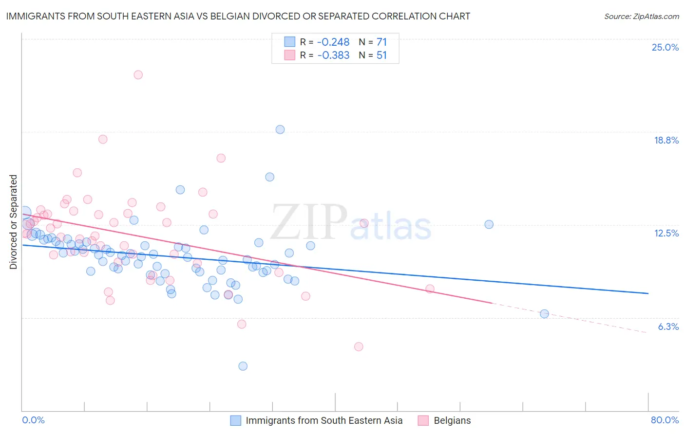 Immigrants from South Eastern Asia vs Belgian Divorced or Separated
