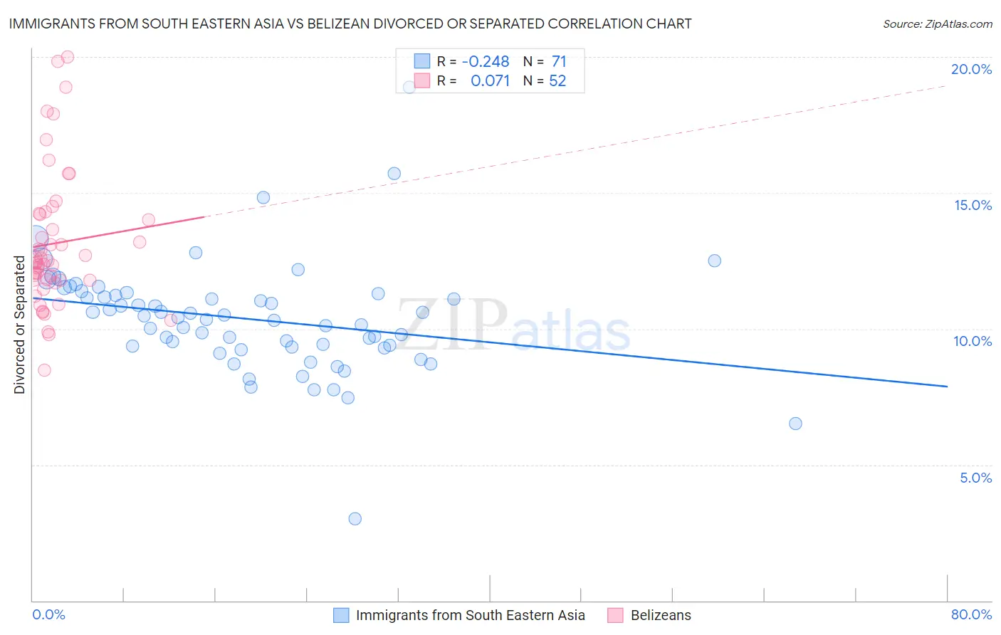 Immigrants from South Eastern Asia vs Belizean Divorced or Separated
