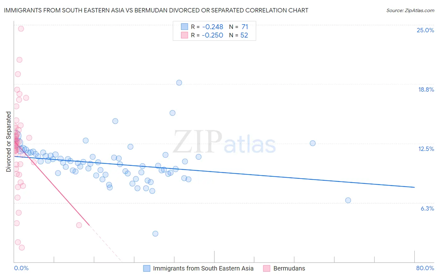 Immigrants from South Eastern Asia vs Bermudan Divorced or Separated