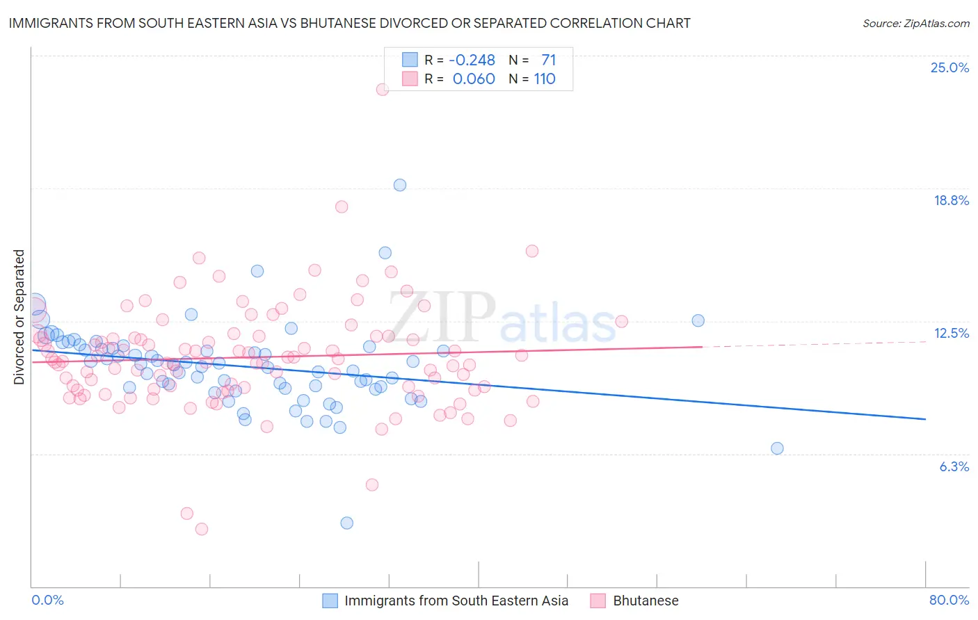 Immigrants from South Eastern Asia vs Bhutanese Divorced or Separated
