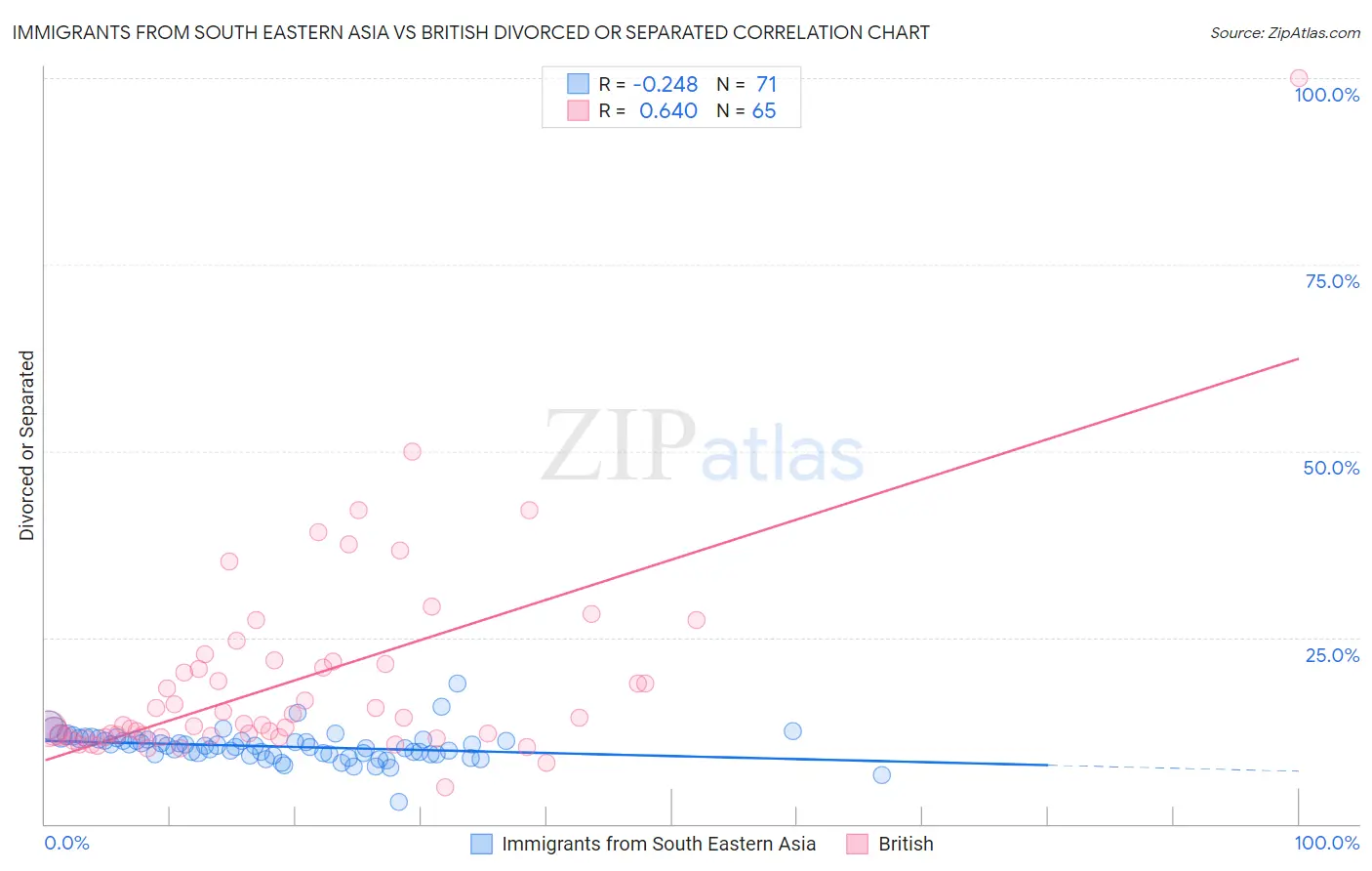 Immigrants from South Eastern Asia vs British Divorced or Separated
