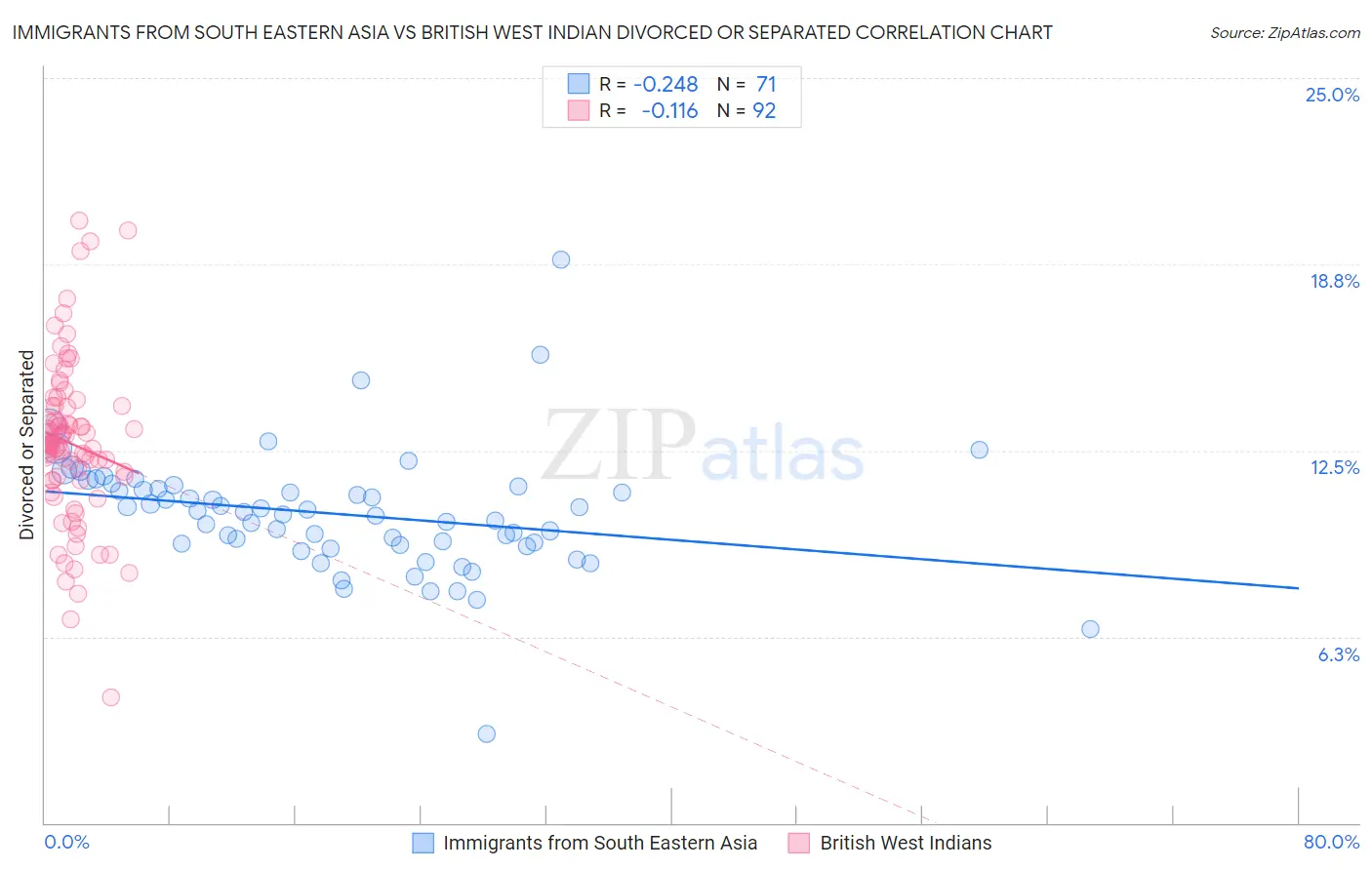 Immigrants from South Eastern Asia vs British West Indian Divorced or Separated