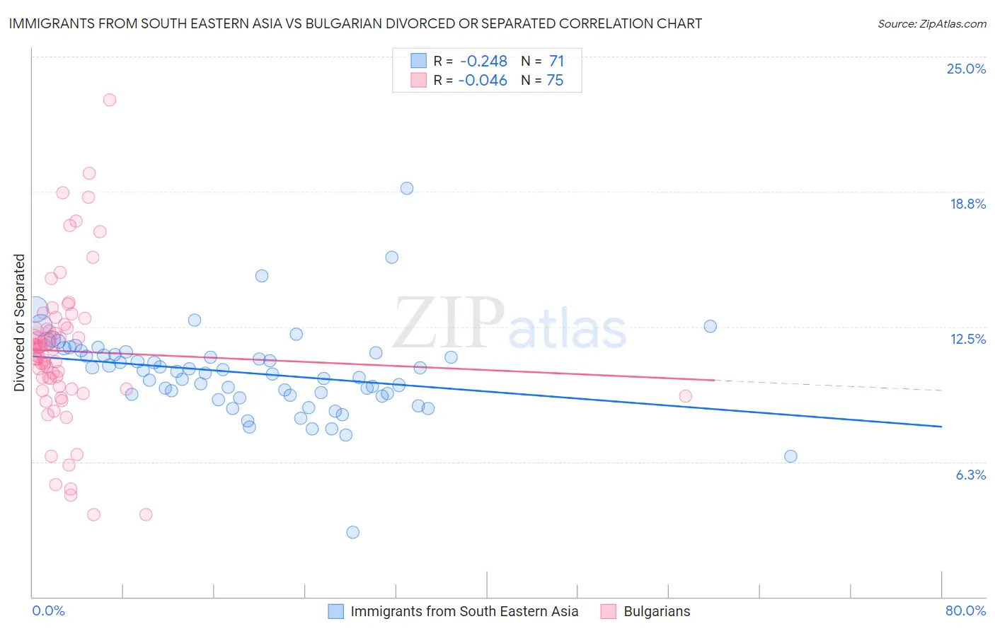 Immigrants from South Eastern Asia vs Bulgarian Divorced or Separated