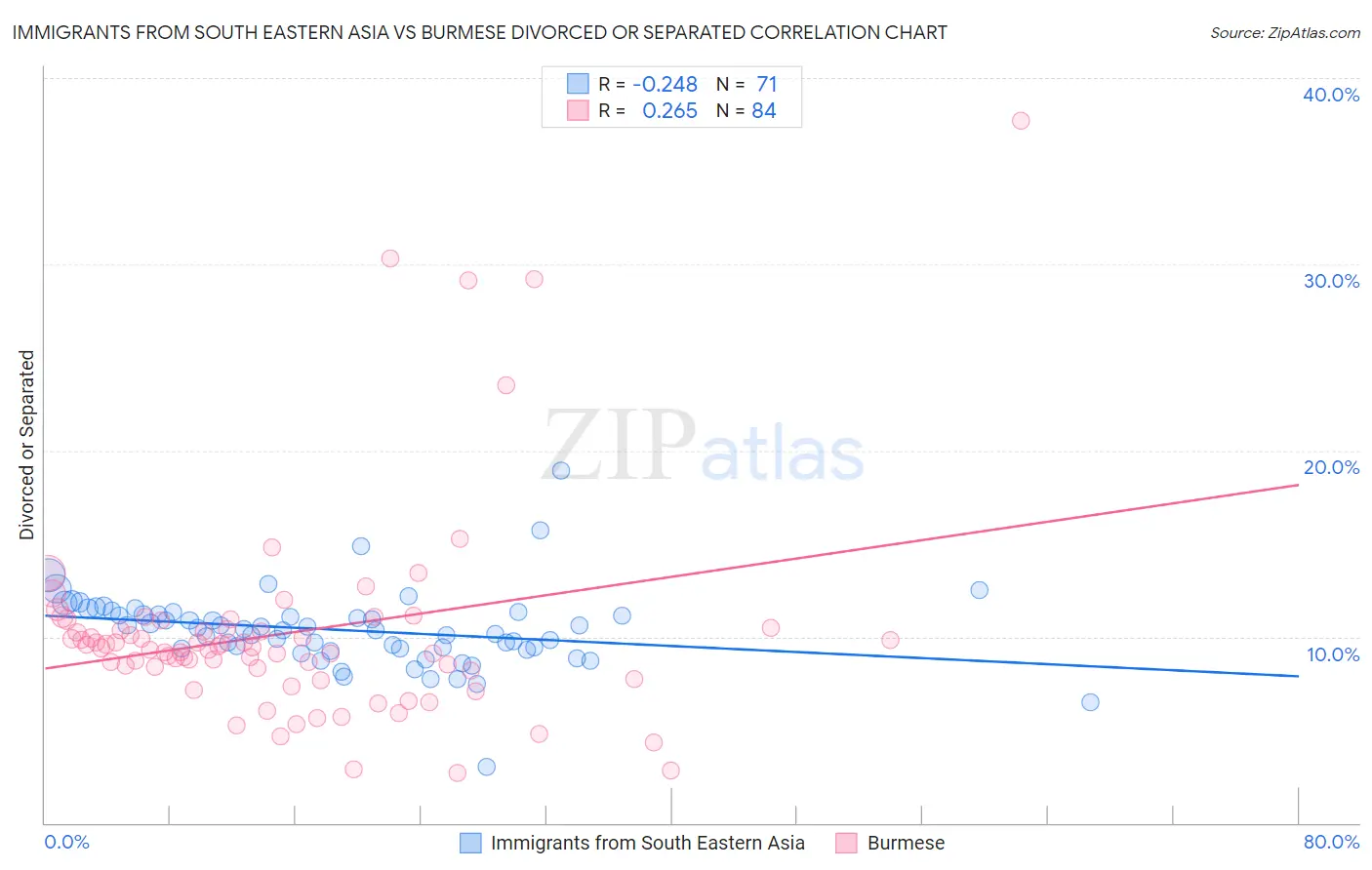 Immigrants from South Eastern Asia vs Burmese Divorced or Separated