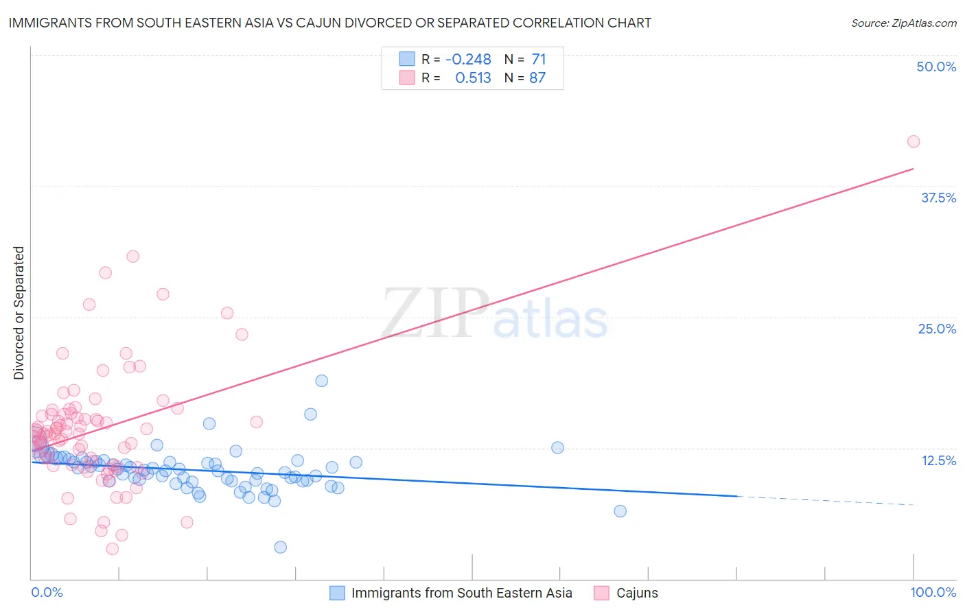 Immigrants from South Eastern Asia vs Cajun Divorced or Separated