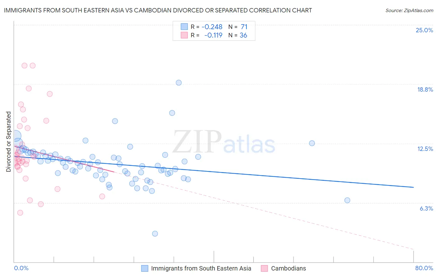 Immigrants from South Eastern Asia vs Cambodian Divorced or Separated