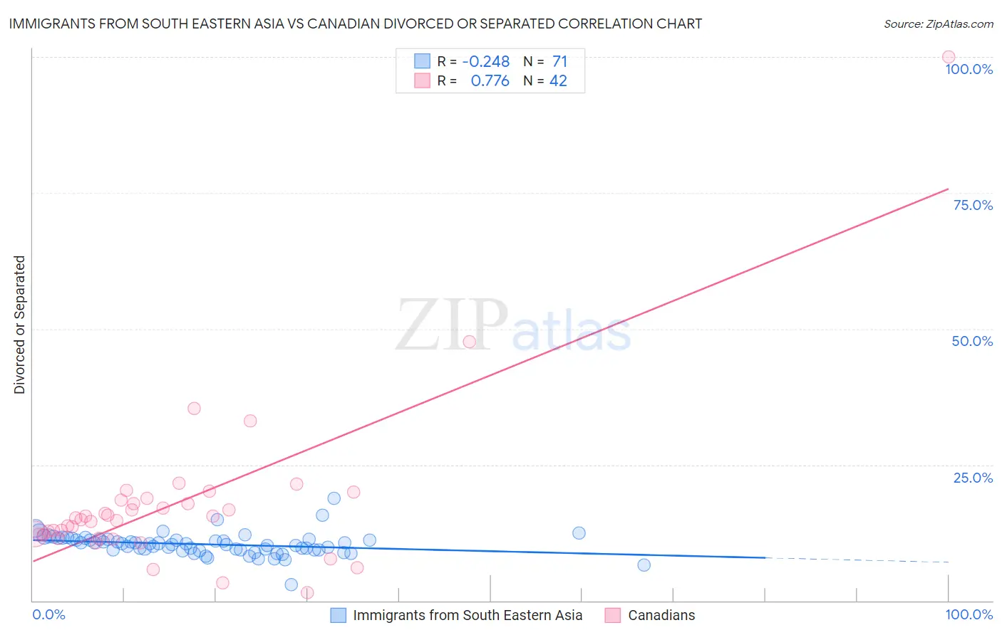 Immigrants from South Eastern Asia vs Canadian Divorced or Separated
