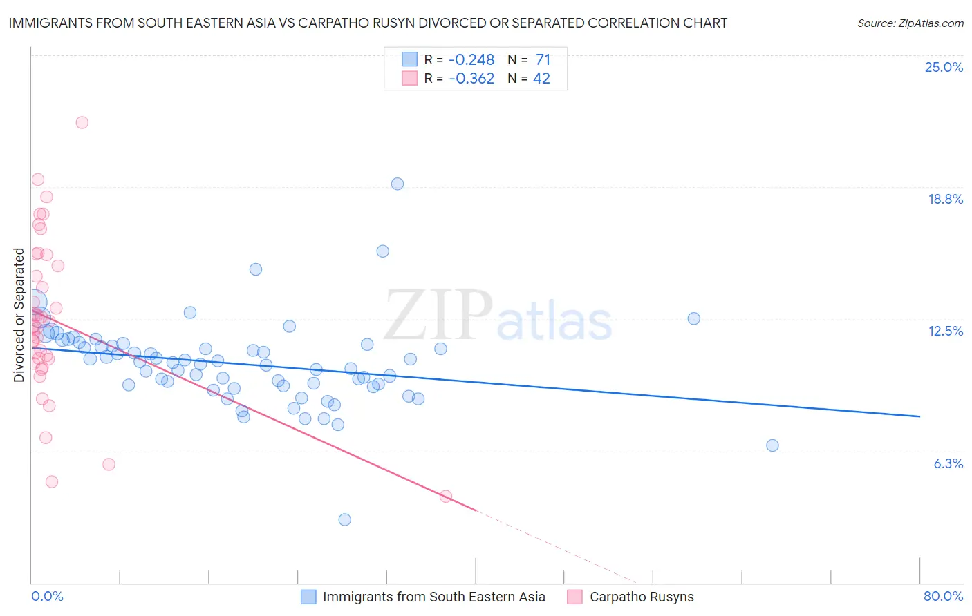 Immigrants from South Eastern Asia vs Carpatho Rusyn Divorced or Separated