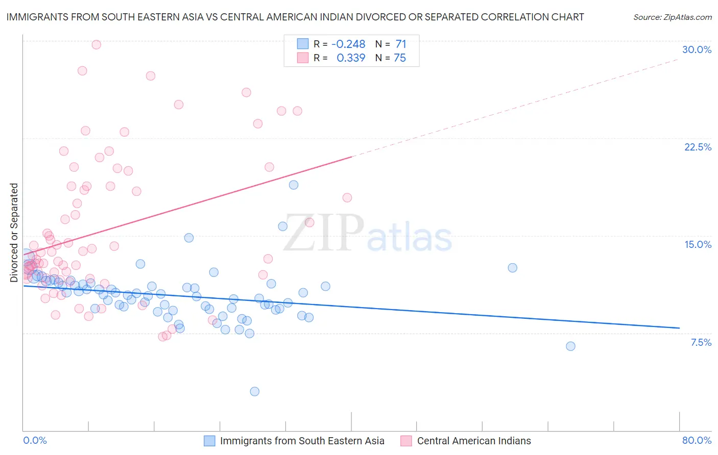 Immigrants from South Eastern Asia vs Central American Indian Divorced or Separated