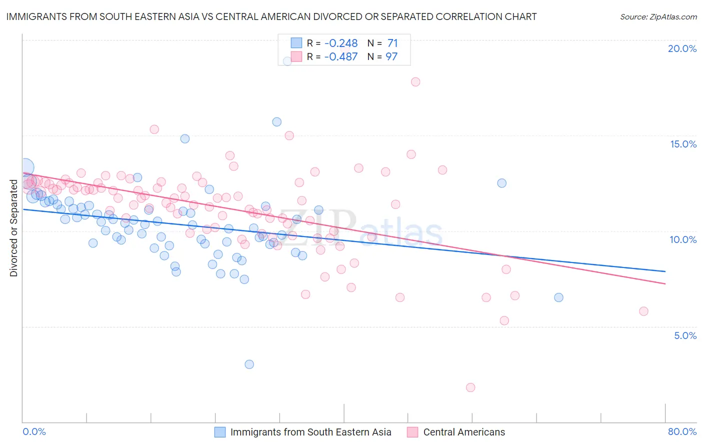 Immigrants from South Eastern Asia vs Central American Divorced or Separated
