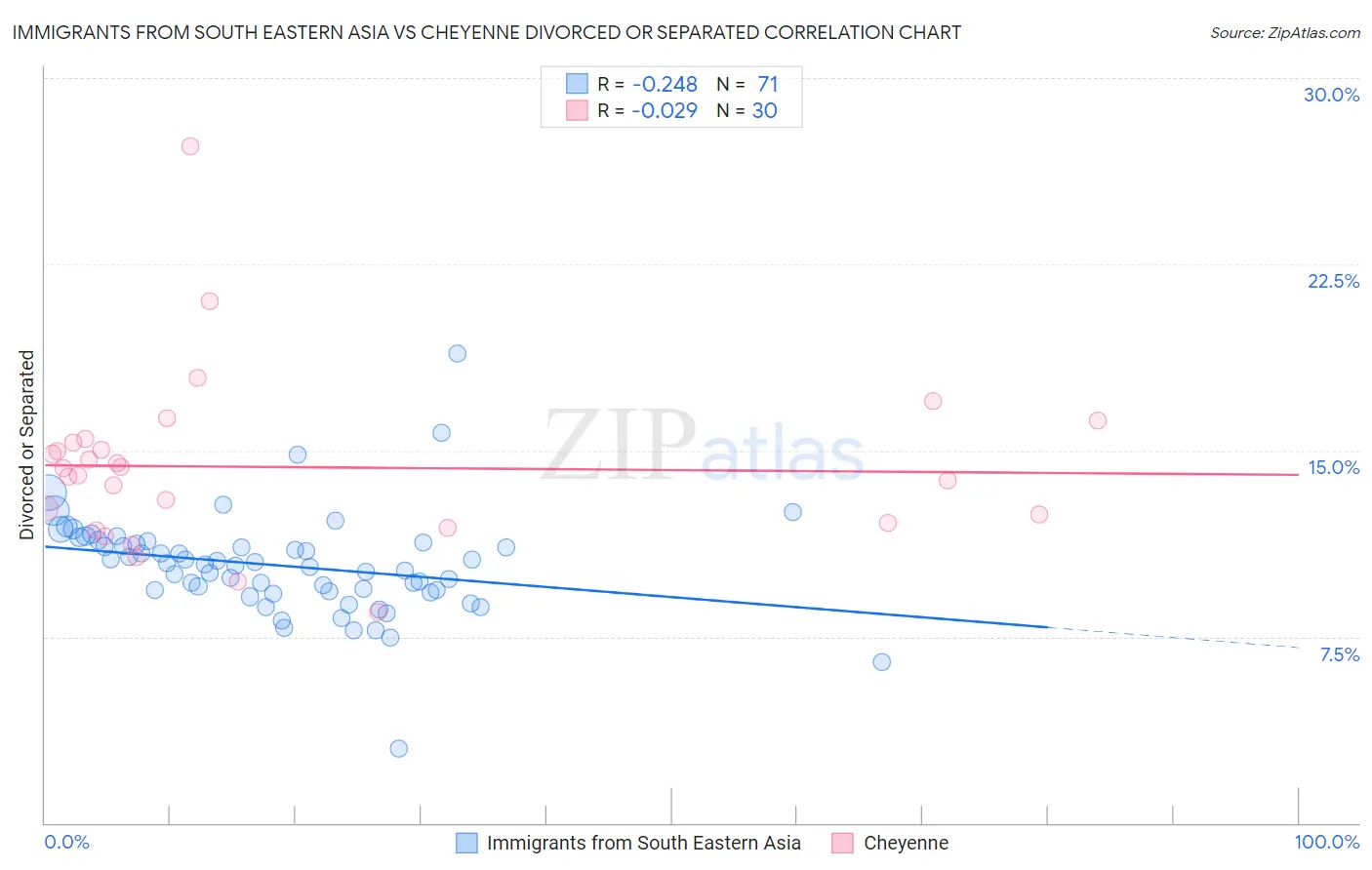 Immigrants from South Eastern Asia vs Cheyenne Divorced or Separated