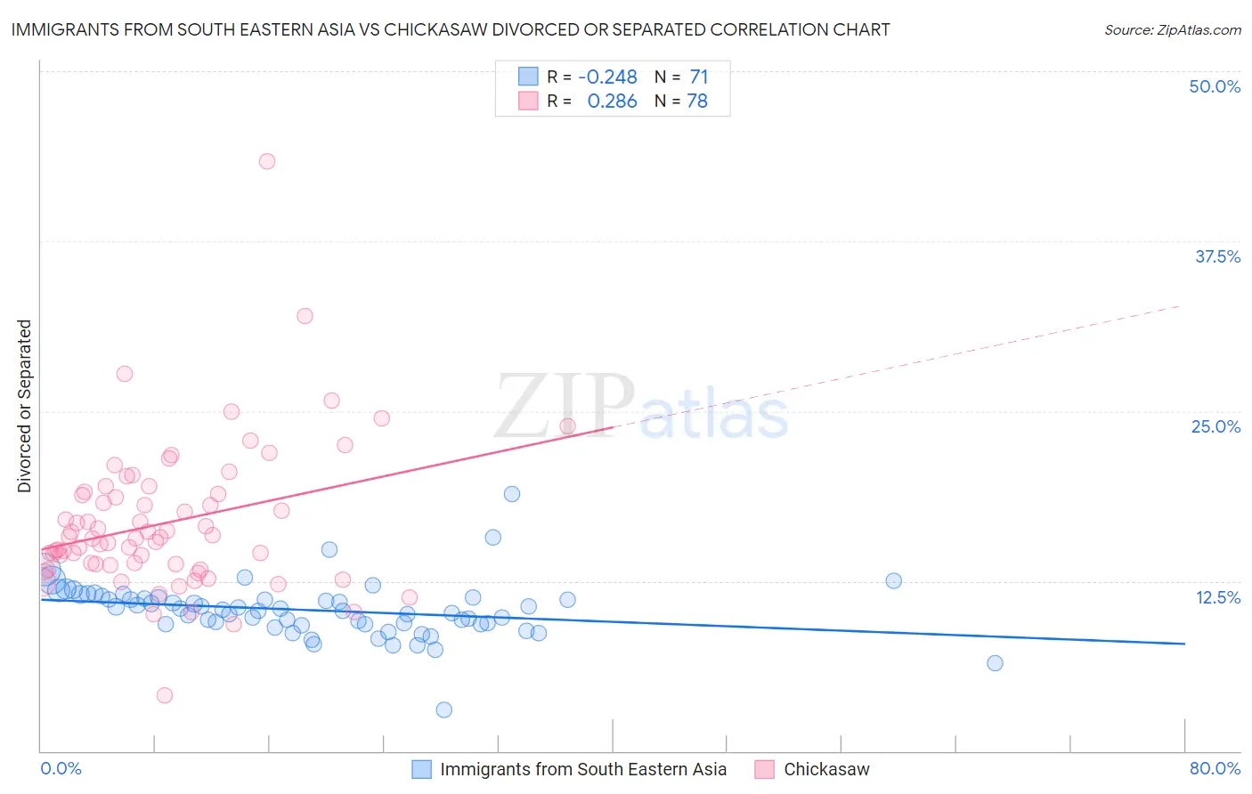Immigrants from South Eastern Asia vs Chickasaw Divorced or Separated