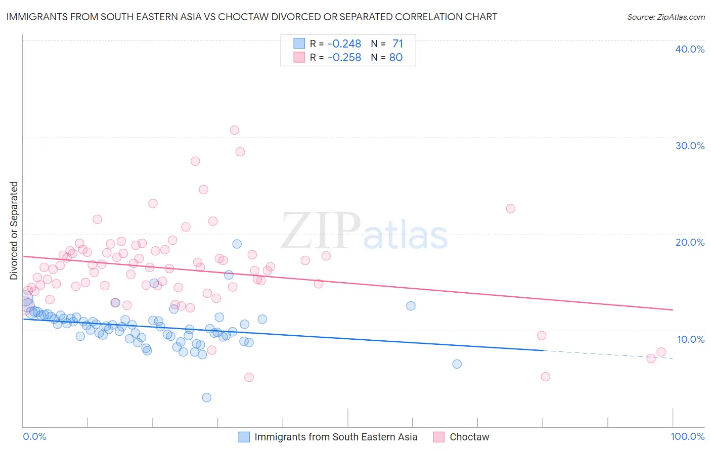 Immigrants from South Eastern Asia vs Choctaw Divorced or Separated