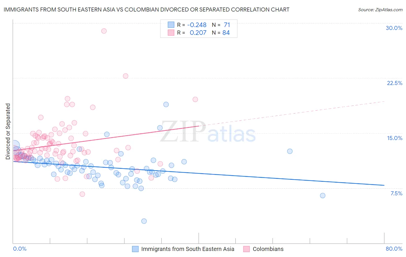 Immigrants from South Eastern Asia vs Colombian Divorced or Separated