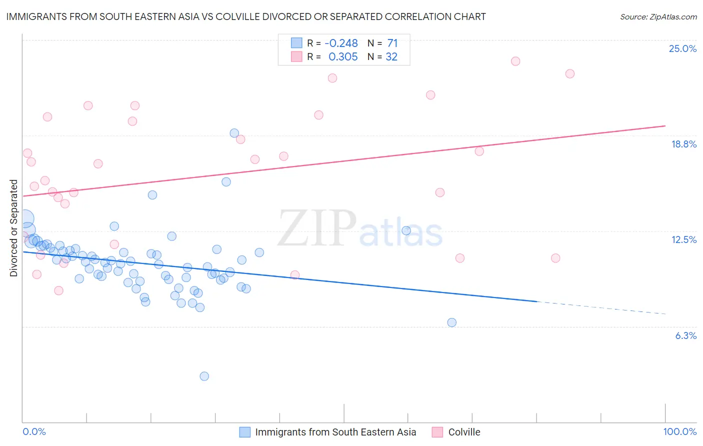 Immigrants from South Eastern Asia vs Colville Divorced or Separated