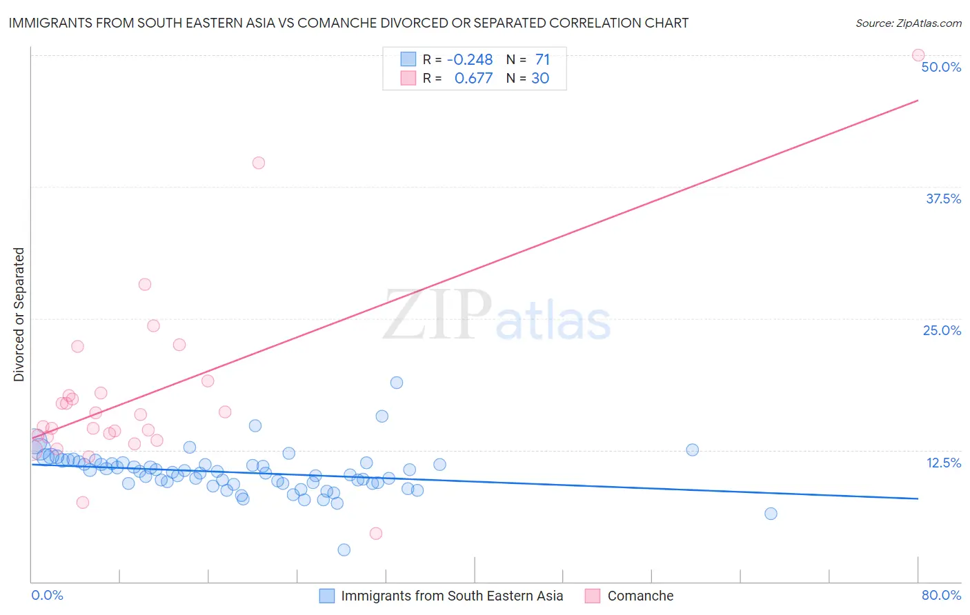 Immigrants from South Eastern Asia vs Comanche Divorced or Separated