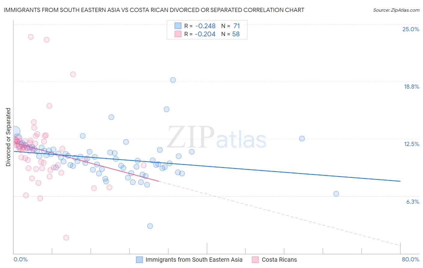 Immigrants from South Eastern Asia vs Costa Rican Divorced or Separated