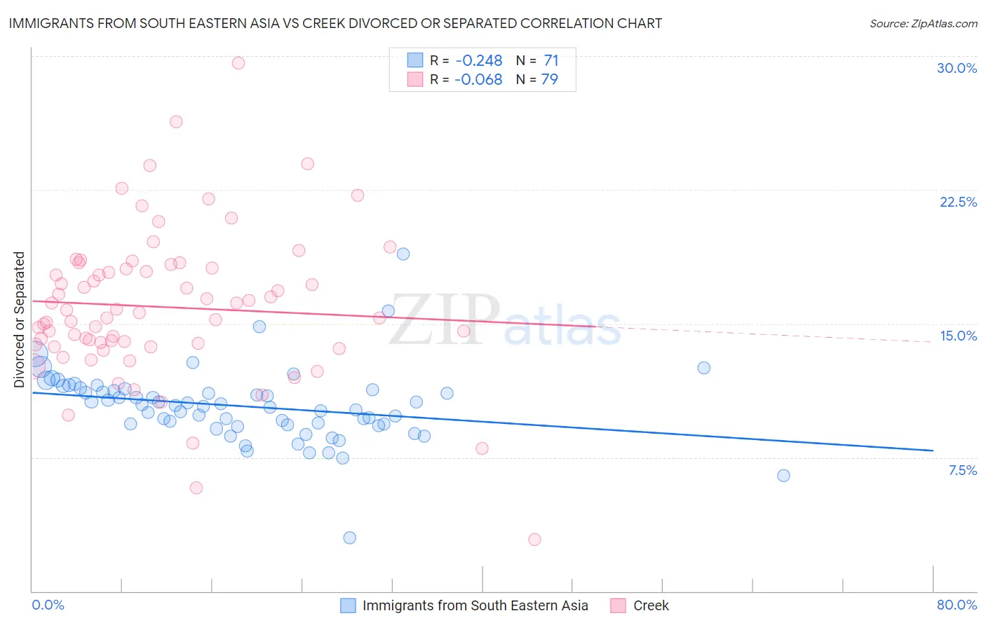 Immigrants from South Eastern Asia vs Creek Divorced or Separated