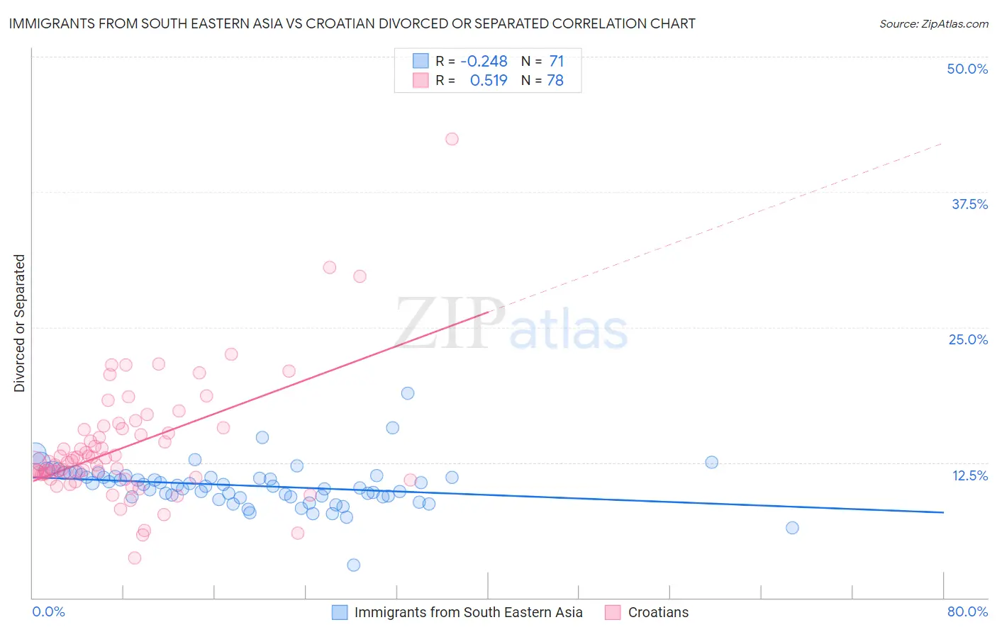 Immigrants from South Eastern Asia vs Croatian Divorced or Separated