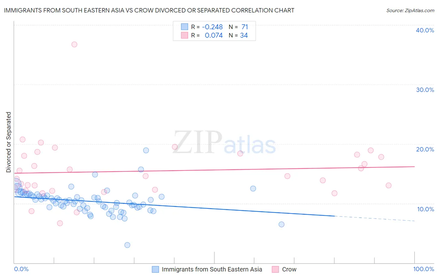 Immigrants from South Eastern Asia vs Crow Divorced or Separated