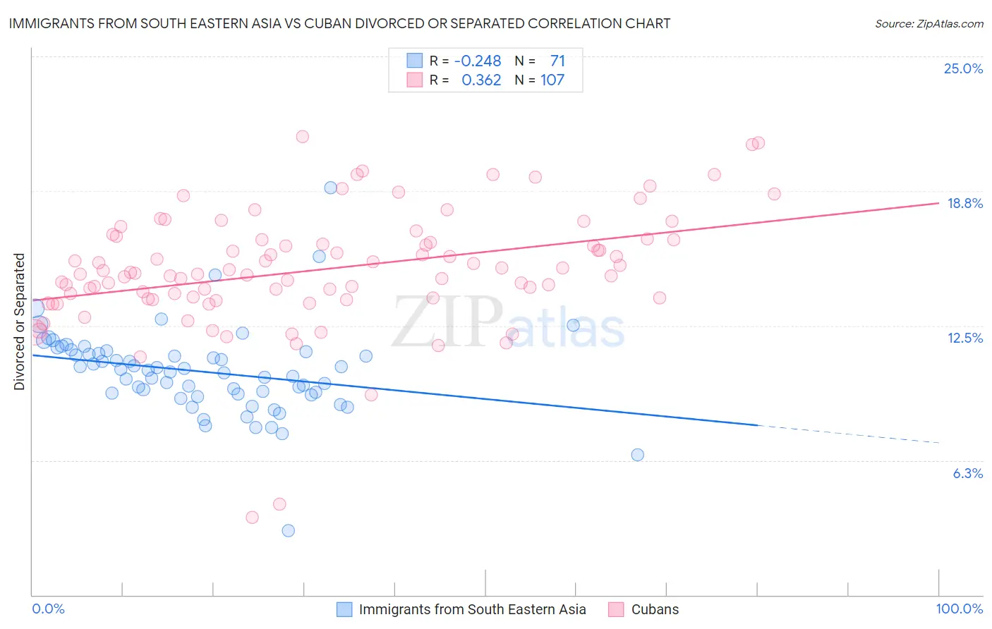 Immigrants from South Eastern Asia vs Cuban Divorced or Separated