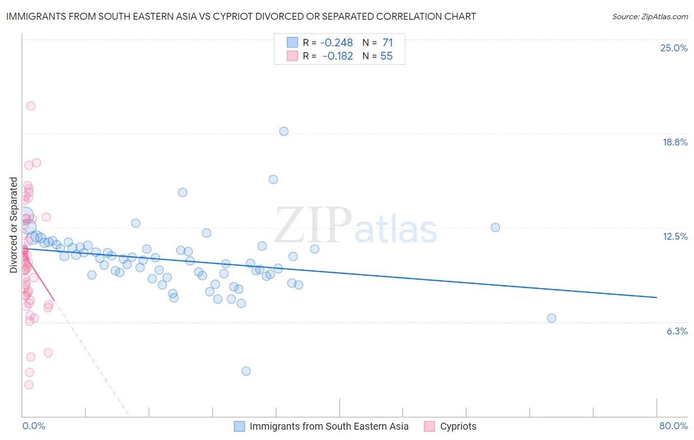 Immigrants from South Eastern Asia vs Cypriot Divorced or Separated