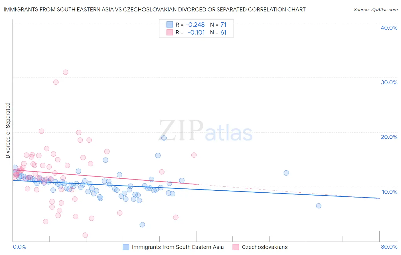 Immigrants from South Eastern Asia vs Czechoslovakian Divorced or Separated