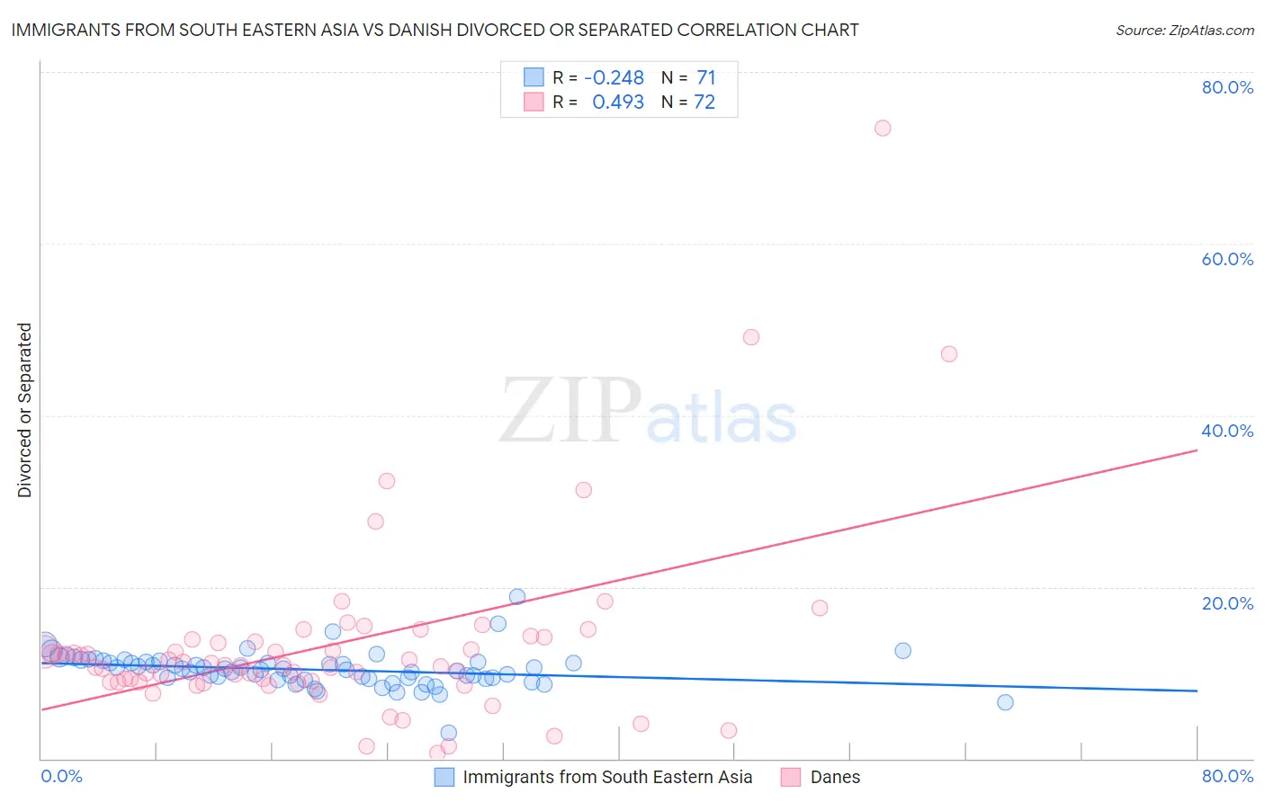 Immigrants from South Eastern Asia vs Danish Divorced or Separated