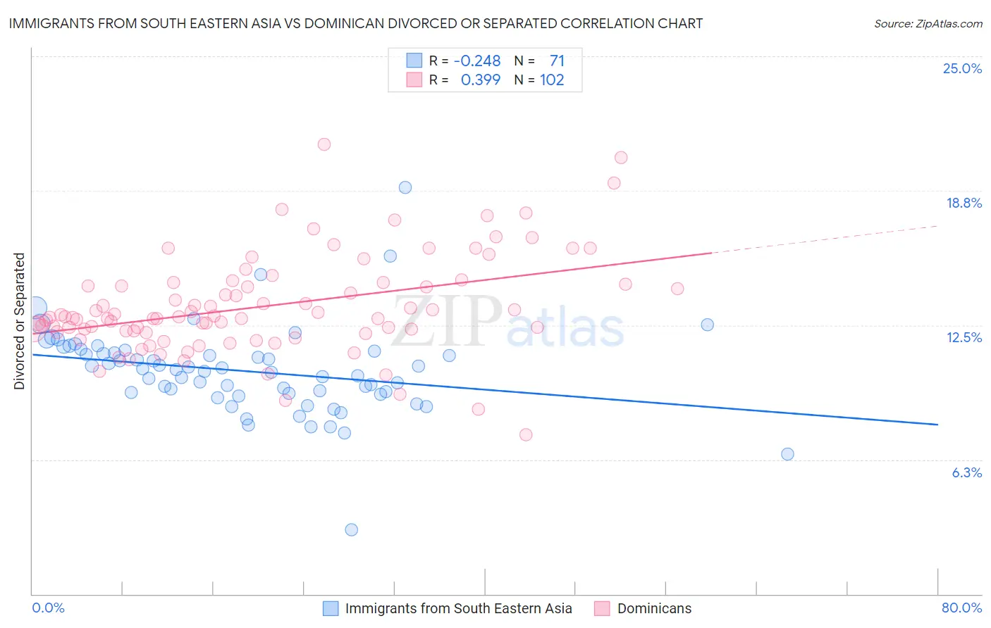 Immigrants from South Eastern Asia vs Dominican Divorced or Separated