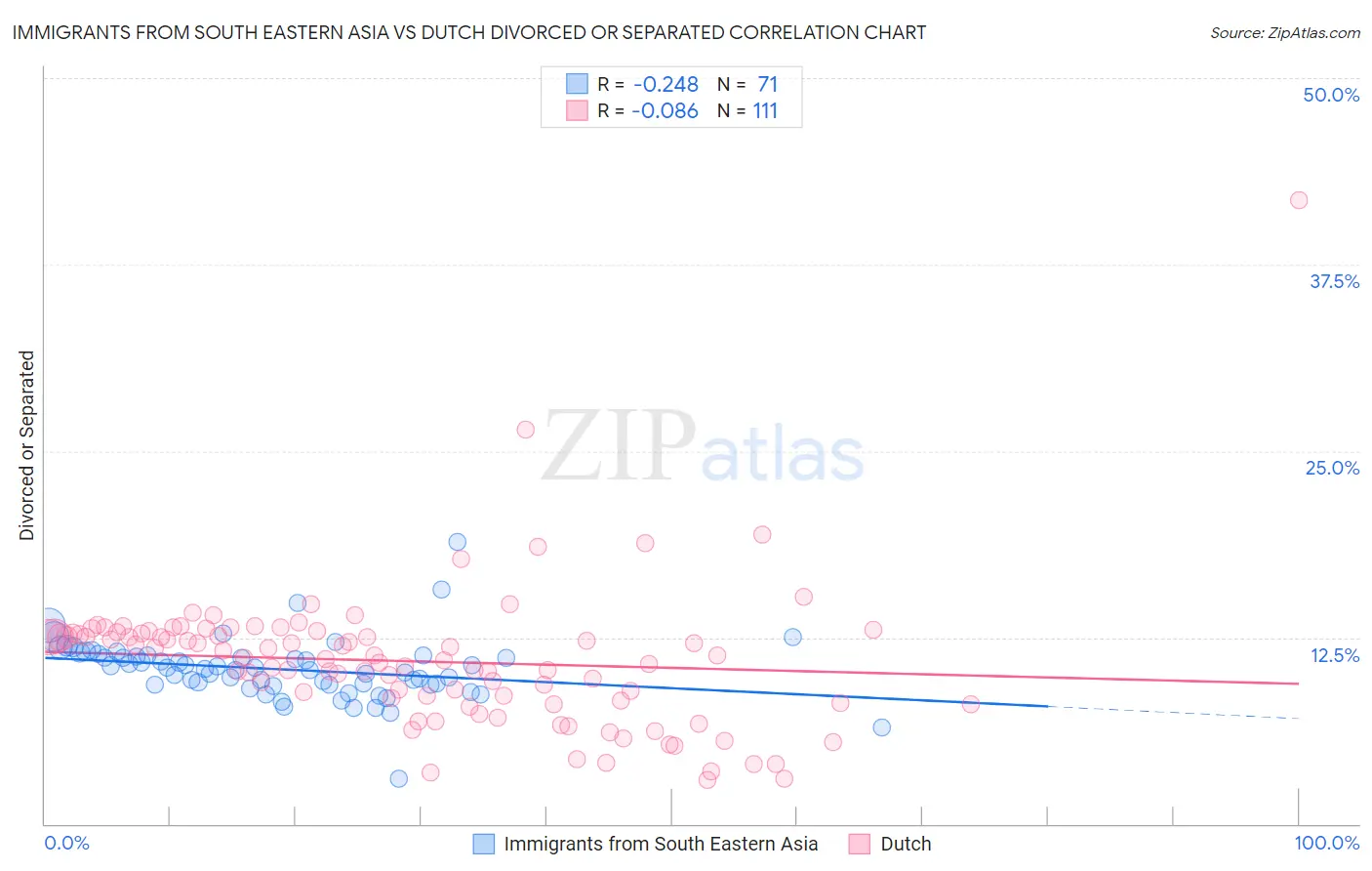 Immigrants from South Eastern Asia vs Dutch Divorced or Separated