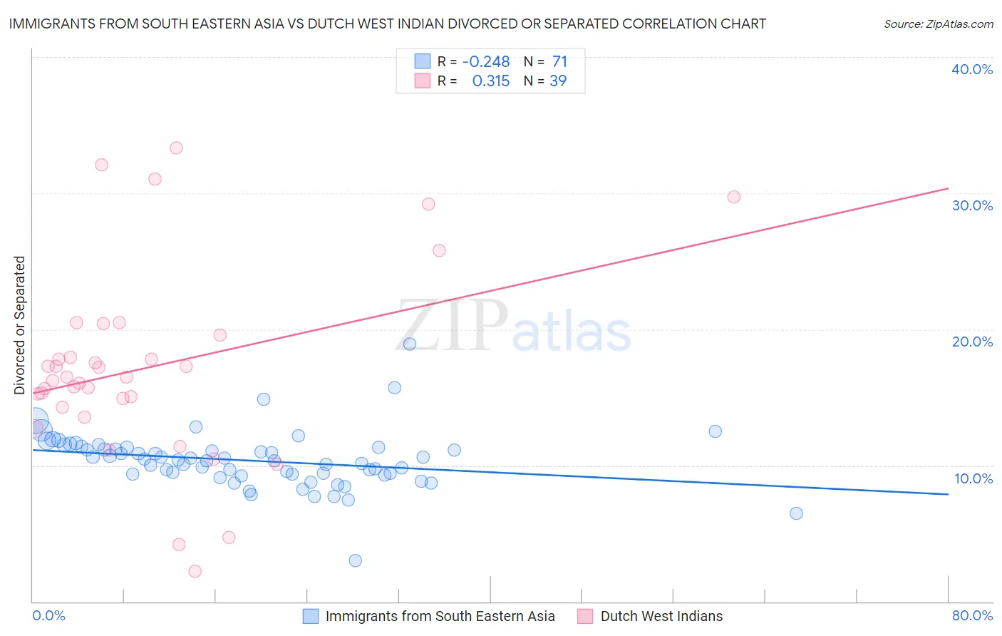 Immigrants from South Eastern Asia vs Dutch West Indian Divorced or Separated