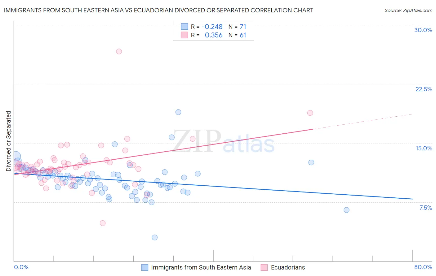 Immigrants from South Eastern Asia vs Ecuadorian Divorced or Separated